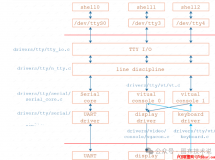 Linux内核的子系统--Uart子系统