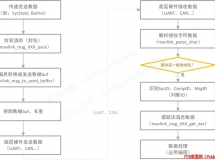 分享一种用于单片机串口的通信协议