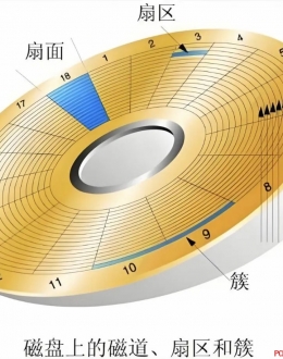 硬盘的结构与工作原理